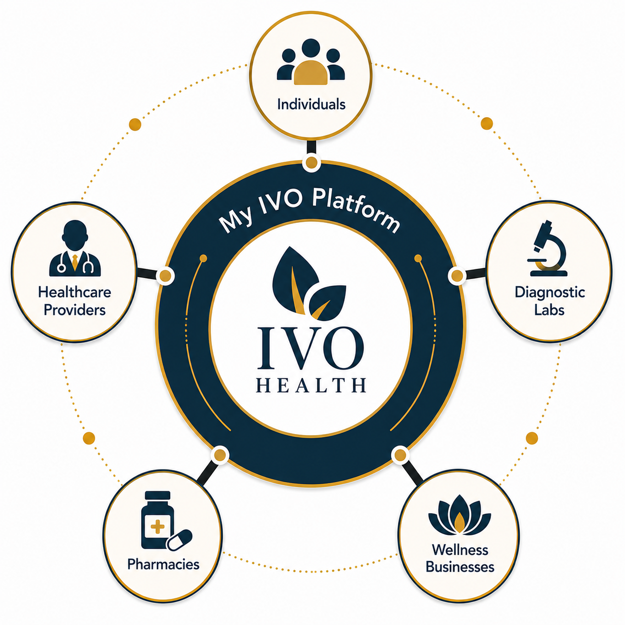 IVO Health ecosystem: IVO Health at the centre, My IVO Platform connecting Individuals, Healthcare Providers, Diagnostic Labs, Pharmacies, and Wellness Businesses